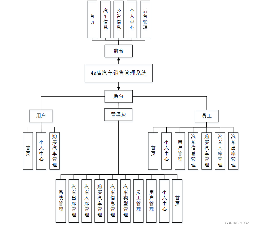 SSM框架下的4S店汽車銷售管理系統(tǒng)開(kāi)發(fā)與實(shí)施研究